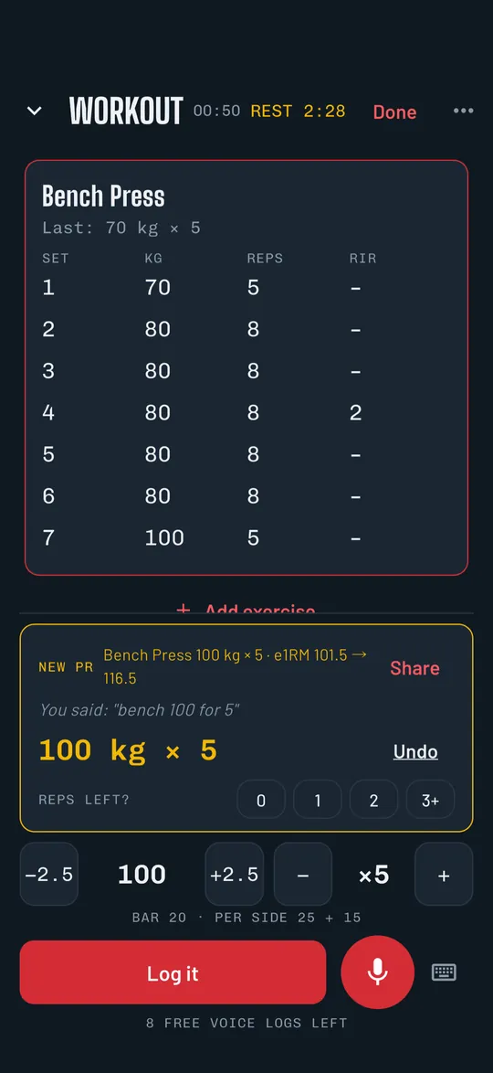 Pantalla de entrenamiento de Repvoice: dijiste bench 100 for 5, anotado como 100 kg por 5 con un aviso de nuevo récord