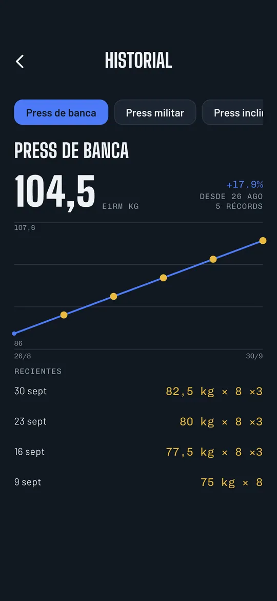 Gráfico de progreso del 1RM estimado en Repvoice con récords