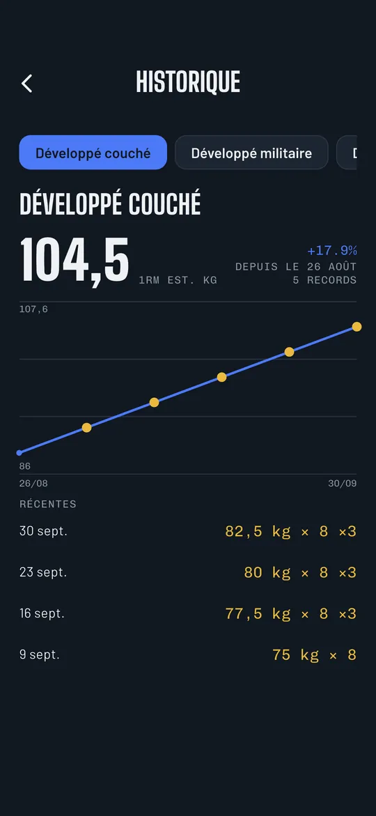 Courbe de progression du 1RM estimé dans Repvoice avec les records