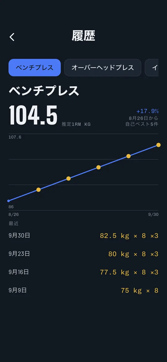自己ベストつきの、Repvoiceの推定1RMの推移グラフ
