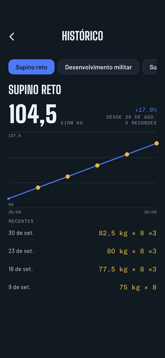Gráfico de evolução do 1RM estimado no Repvoice com recordes
